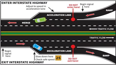 how to end a highway|Merging With Traffic: Step.